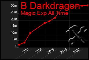 Total Graph of B Darkdragon