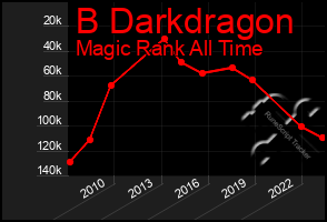 Total Graph of B Darkdragon