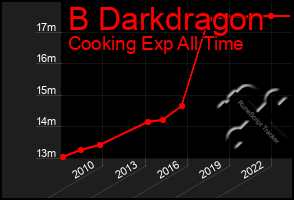 Total Graph of B Darkdragon