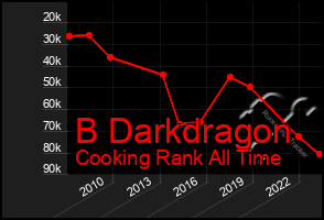 Total Graph of B Darkdragon