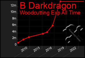 Total Graph of B Darkdragon