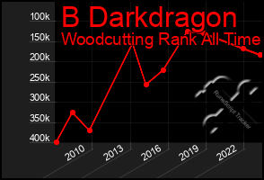 Total Graph of B Darkdragon