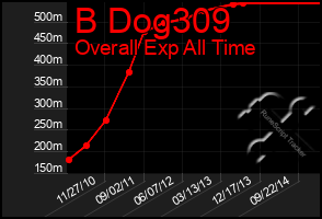 Total Graph of B Dog309