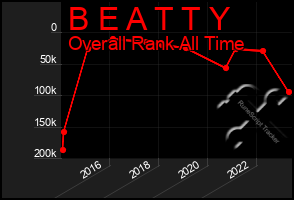 Total Graph of B E A T T Y