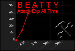 Total Graph of B E A T T Y