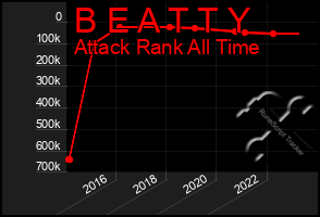 Total Graph of B E A T T Y