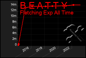 Total Graph of B E A T T Y