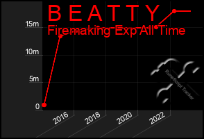 Total Graph of B E A T T Y