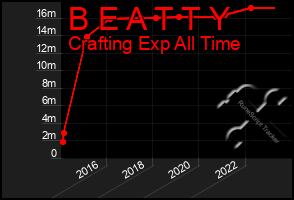 Total Graph of B E A T T Y