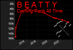 Total Graph of B E A T T Y