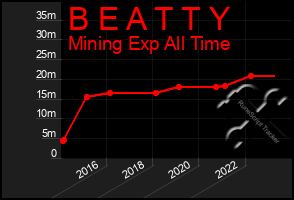 Total Graph of B E A T T Y