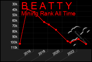 Total Graph of B E A T T Y