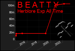 Total Graph of B E A T T Y