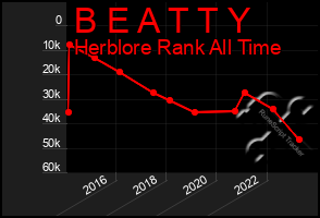 Total Graph of B E A T T Y