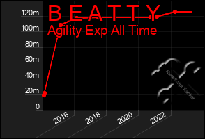 Total Graph of B E A T T Y