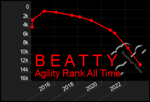 Total Graph of B E A T T Y