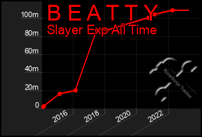 Total Graph of B E A T T Y