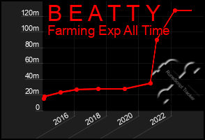 Total Graph of B E A T T Y