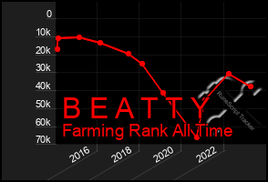 Total Graph of B E A T T Y