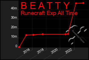 Total Graph of B E A T T Y