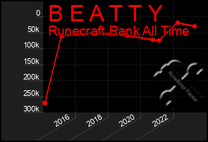 Total Graph of B E A T T Y