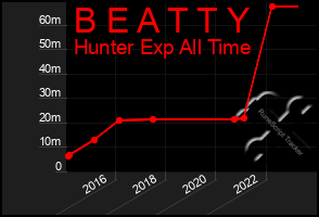 Total Graph of B E A T T Y