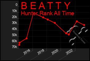 Total Graph of B E A T T Y