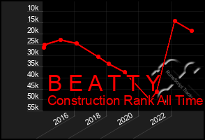 Total Graph of B E A T T Y