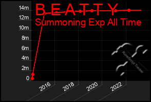 Total Graph of B E A T T Y