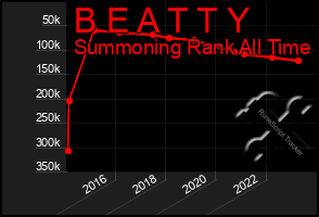 Total Graph of B E A T T Y