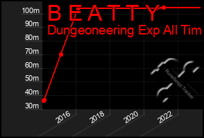 Total Graph of B E A T T Y