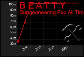 Total Graph of B E A T T Y