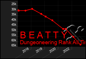 Total Graph of B E A T T Y