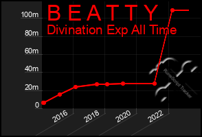 Total Graph of B E A T T Y