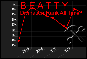 Total Graph of B E A T T Y