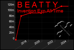 Total Graph of B E A T T Y