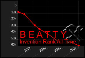 Total Graph of B E A T T Y