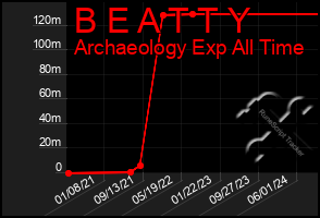 Total Graph of B E A T T Y