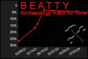 Total Graph of B E A T T Y