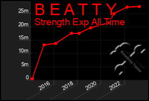 Total Graph of B E A T T Y