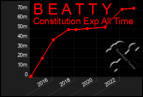 Total Graph of B E A T T Y