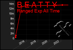 Total Graph of B E A T T Y