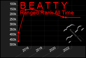 Total Graph of B E A T T Y