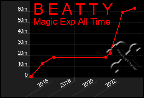 Total Graph of B E A T T Y