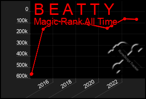 Total Graph of B E A T T Y