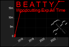 Total Graph of B E A T T Y