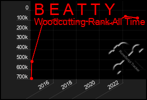 Total Graph of B E A T T Y