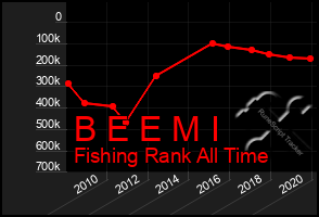 Total Graph of B E E M I