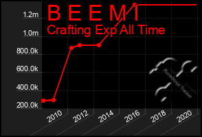 Total Graph of B E E M I