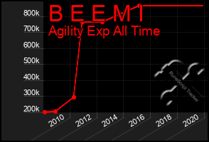 Total Graph of B E E M I